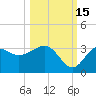 St Marks tide chart for Friday, October 15, 2021
