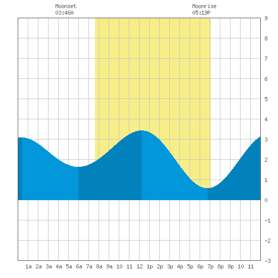 St Marks tide chart for Saturday, October 16, 2021