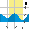 St Marks tide chart for Saturday, October 16, 2021