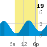 St Marks tide chart for Tuesday, October 19, 2021