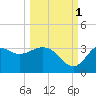 St Marks tide chart for Friday, October 1, 2021