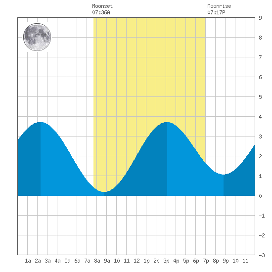 St Marks tide chart for Wednesday, October 20, 2021