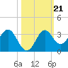 St Marks tide chart for Thursday, October 21, 2021