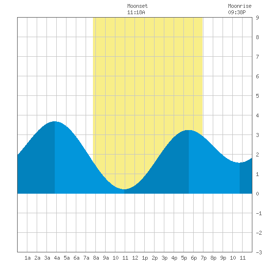 St Marks tide chart for Sunday, October 24, 2021