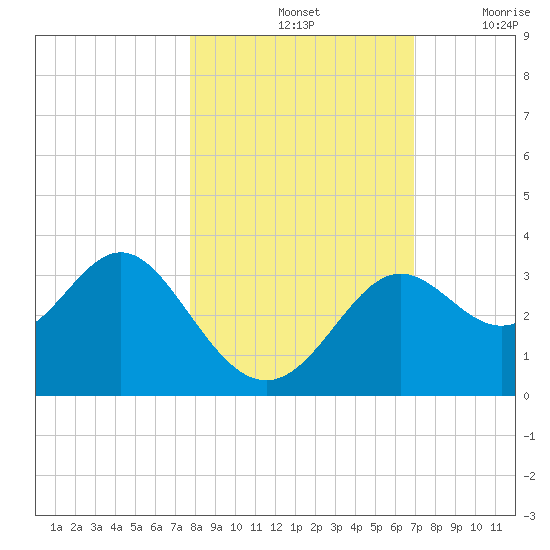 St Marks tide chart for Monday, October 25, 2021