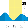 St Marks tide chart for Monday, October 25, 2021