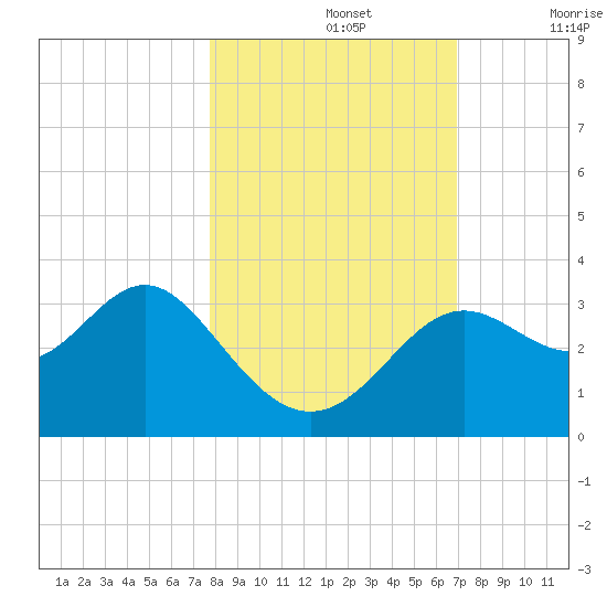 St Marks tide chart for Tuesday, October 26, 2021