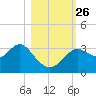 St Marks tide chart for Tuesday, October 26, 2021