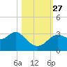 St Marks tide chart for Wednesday, October 27, 2021