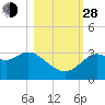 St Marks tide chart for Thursday, October 28, 2021