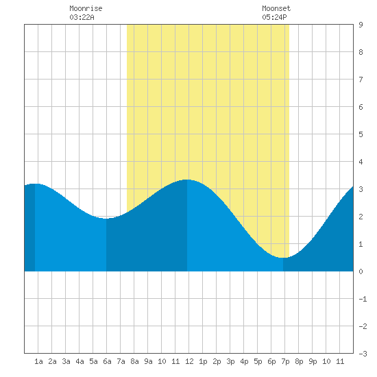 St Marks tide chart for Saturday, October 2, 2021
