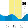 St Marks tide chart for Saturday, October 30, 2021