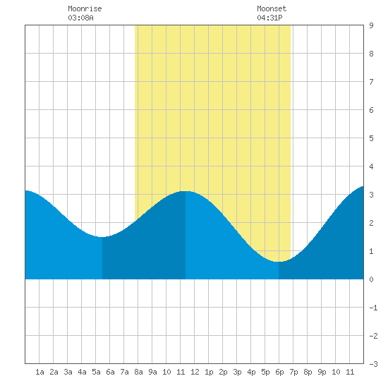 St Marks tide chart for Sunday, October 31, 2021
