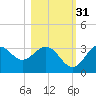 St Marks tide chart for Sunday, October 31, 2021
