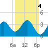 St Marks tide chart for Monday, October 4, 2021