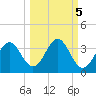 St Marks tide chart for Tuesday, October 5, 2021