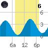 St Marks tide chart for Wednesday, October 6, 2021