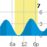 St Marks tide chart for Thursday, October 7, 2021