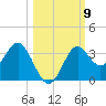 St Marks tide chart for Saturday, October 9, 2021