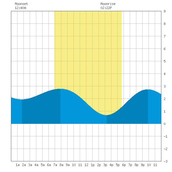 St Marks tide chart for Friday, November 12, 2021