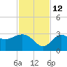 St Marks tide chart for Friday, November 12, 2021