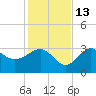St Marks tide chart for Saturday, November 13, 2021