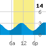 St Marks tide chart for Sunday, November 14, 2021