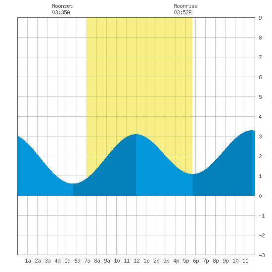 St Marks tide chart for Monday, November 15, 2021