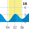 St Marks tide chart for Tuesday, November 16, 2021