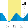 St Marks tide chart for Thursday, November 18, 2021