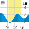St Marks tide chart for Friday, November 19, 2021
