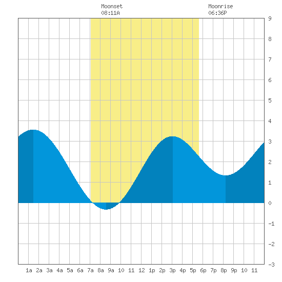 St Marks tide chart for Saturday, November 20, 2021