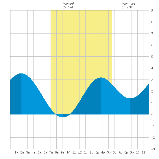 St Marks tide chart for Sunday, November 21, 2021