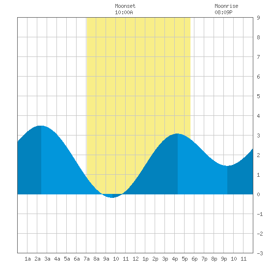 St Marks tide chart for Monday, November 22, 2021