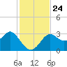 St Marks tide chart for Wednesday, November 24, 2021