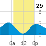 St Marks tide chart for Thursday, November 25, 2021