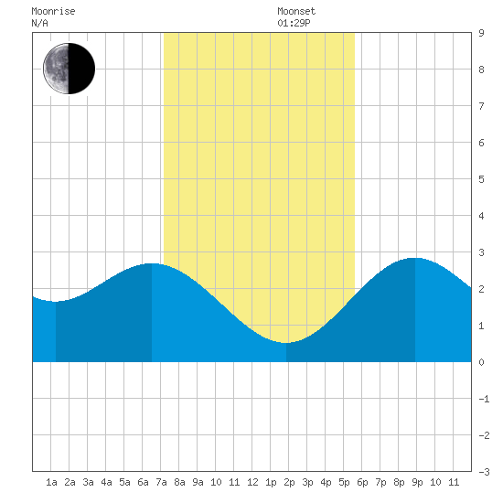 St Marks tide chart for Saturday, November 27, 2021
