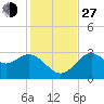 St Marks tide chart for Saturday, November 27, 2021