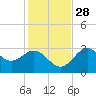 St Marks tide chart for Sunday, November 28, 2021