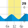 St Marks tide chart for Monday, November 29, 2021