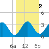 St Marks tide chart for Tuesday, November 2, 2021