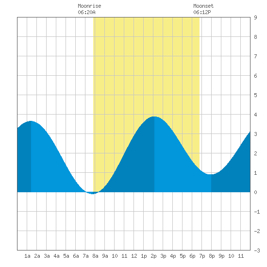 St Marks tide chart for Wednesday, November 3, 2021