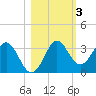 St Marks tide chart for Wednesday, November 3, 2021