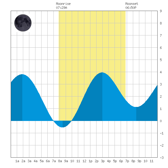 St Marks tide chart for Thursday, November 4, 2021