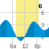 St Marks tide chart for Saturday, November 6, 2021