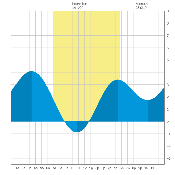 St Marks tide chart for Sunday, November 7, 2021