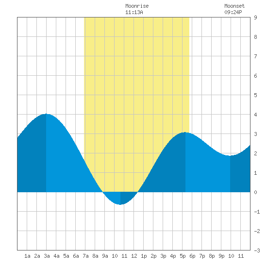 St Marks tide chart for Monday, November 8, 2021