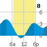 St Marks tide chart for Monday, November 8, 2021