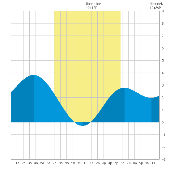 St Marks tide chart for Tuesday, November 9, 2021