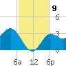 St Marks tide chart for Tuesday, November 9, 2021